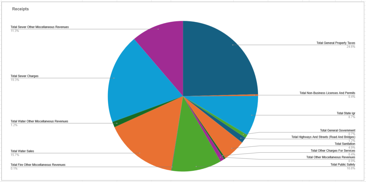 2026 Planned Receipts by Percentage